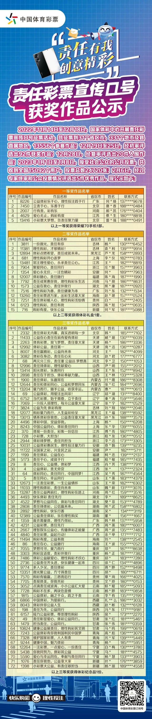 轉(zhuǎn)載省中心的通稿-230221一等獎！全國責(zé)任彩票宣傳口號評選出爐，廣東作品脫穎而出 (2).jpg